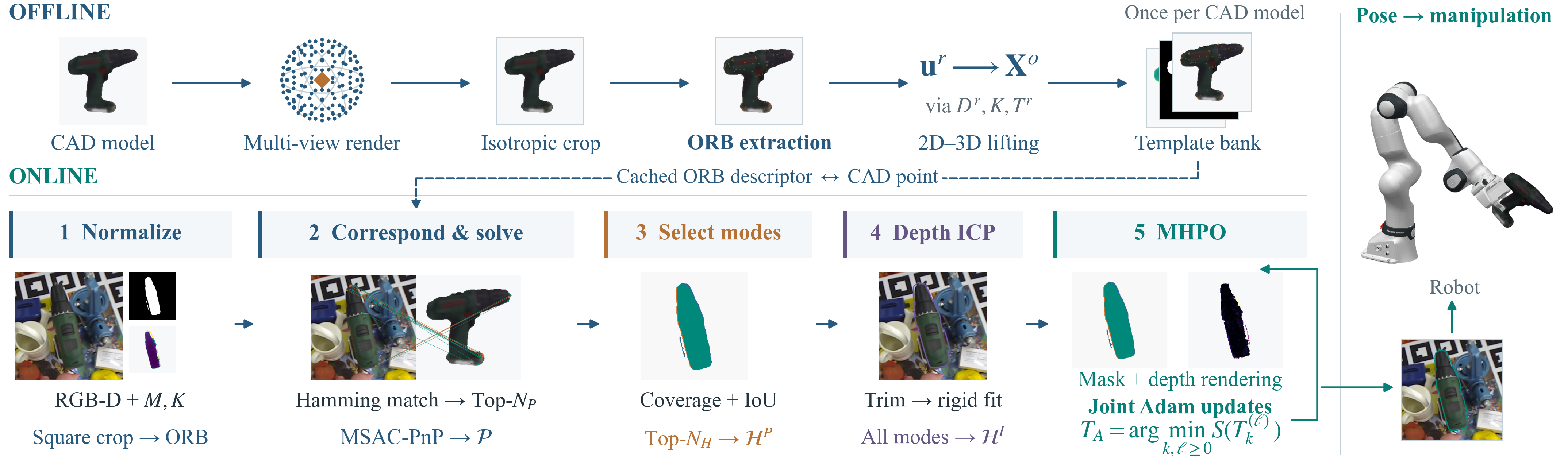 G6D framework: offline rendering, ORB extraction and 2D–3D lifting; online normalization, MSAC-PnP, observable selection, depth ICP and MHPO.